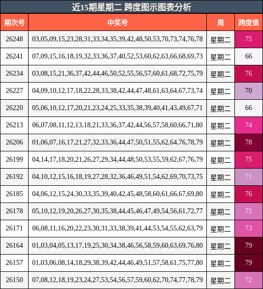 近15期星期二 跨度图示图表分析