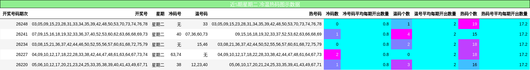 近5期星期二 冷温热码图示数据
