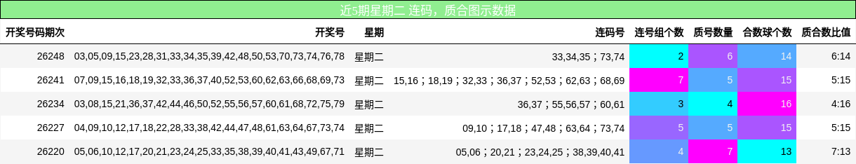 近5期星期二 质合图示数据