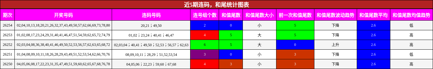 近5期连码,和尾统计图表