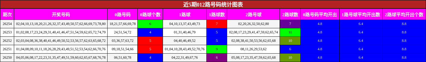 近5期012路号码统计图表