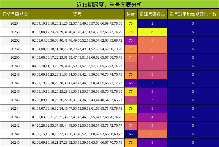 跨度分析,重号分析