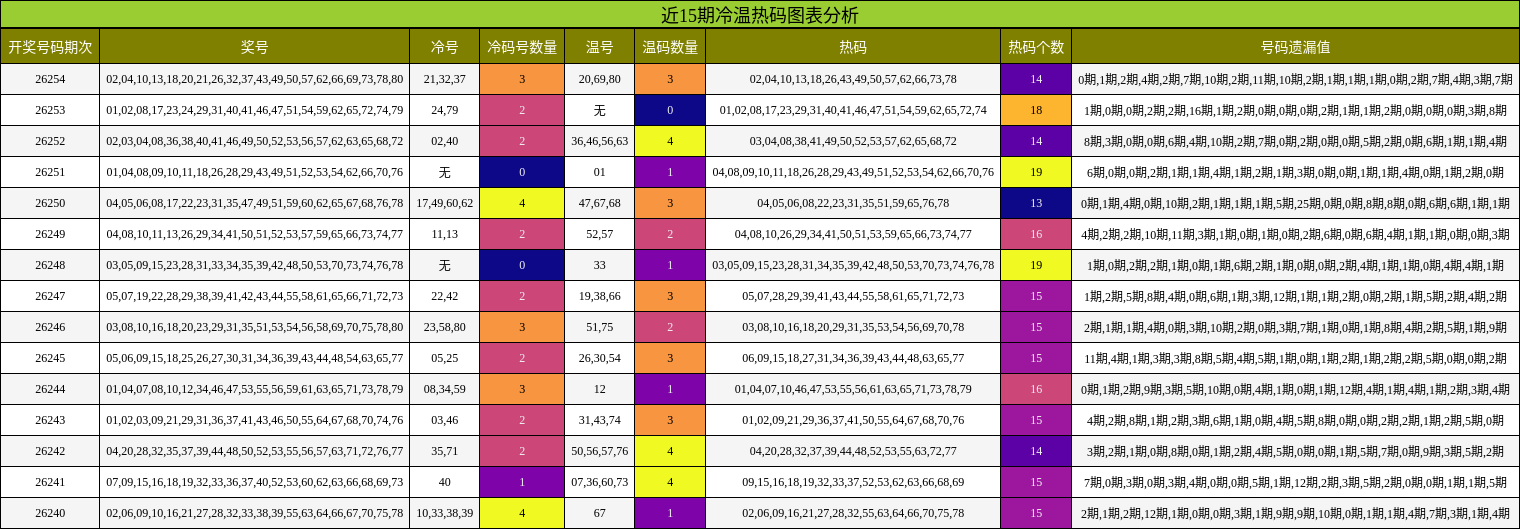 冷温热码分析