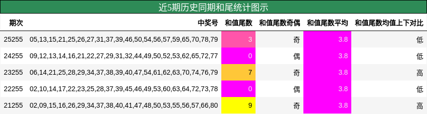 近5期历史同期和尾统计图示