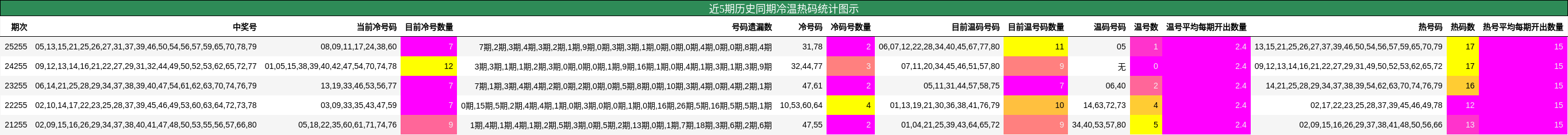 近5期历史同期冷温热码统计图示