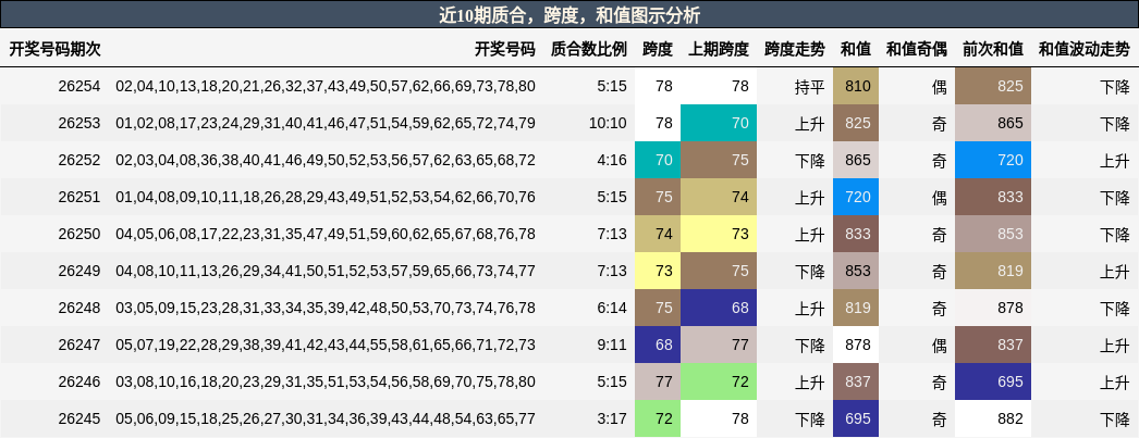 质合分析,跨度分析,和值分析