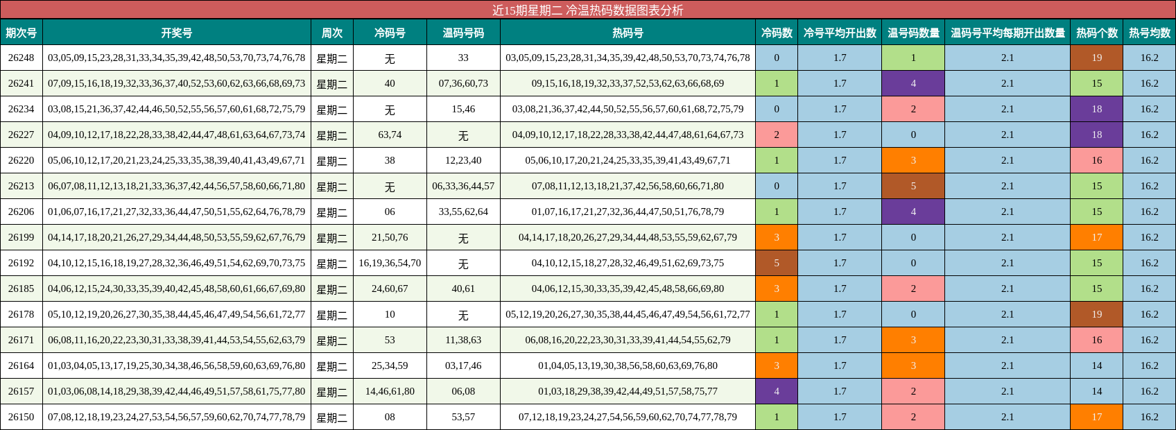 冷温热码分析