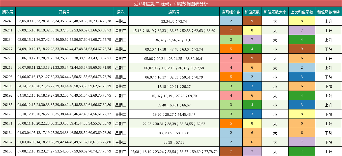 连码分析，和尾分析