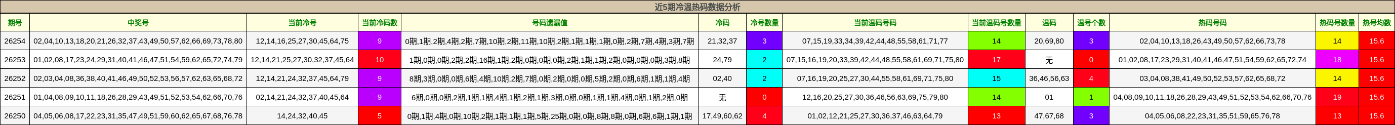 近5期冷温热码数据分析