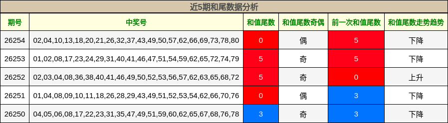 近5期和尾数据分析