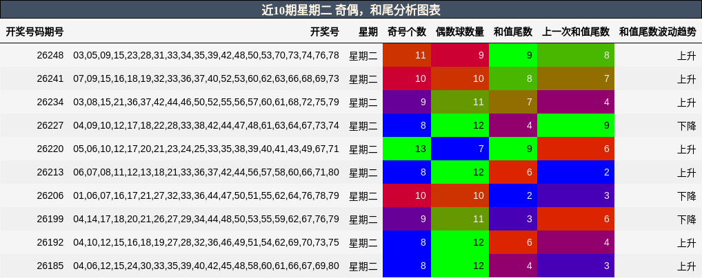 奇偶分析,和尾分析