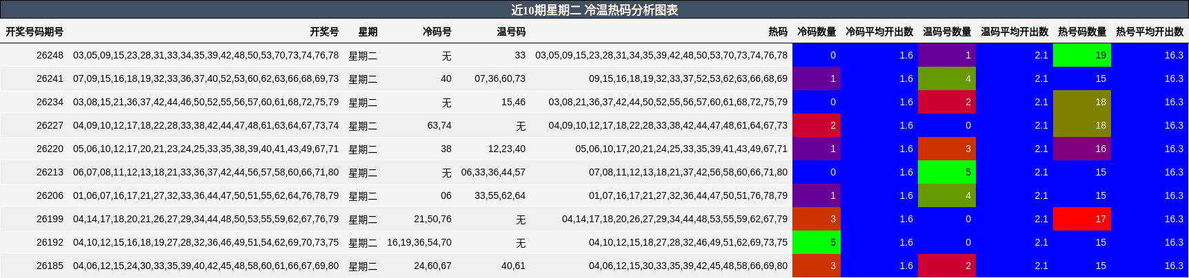 冷温热码分析