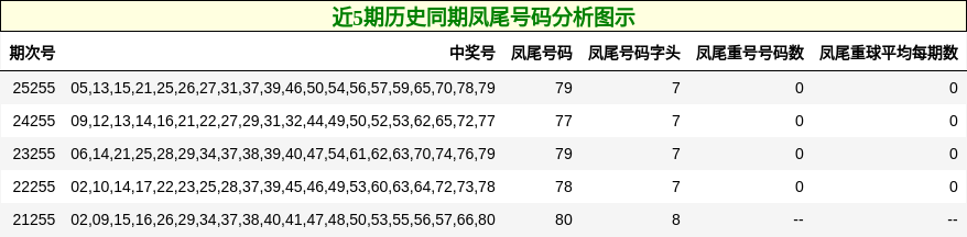 凤尾号码分析