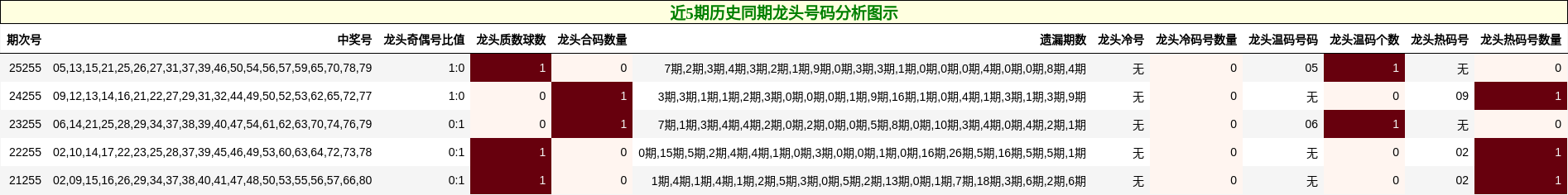 龙头号码分析