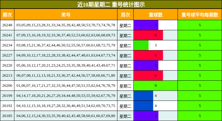 近10期星期二 重号统计图示