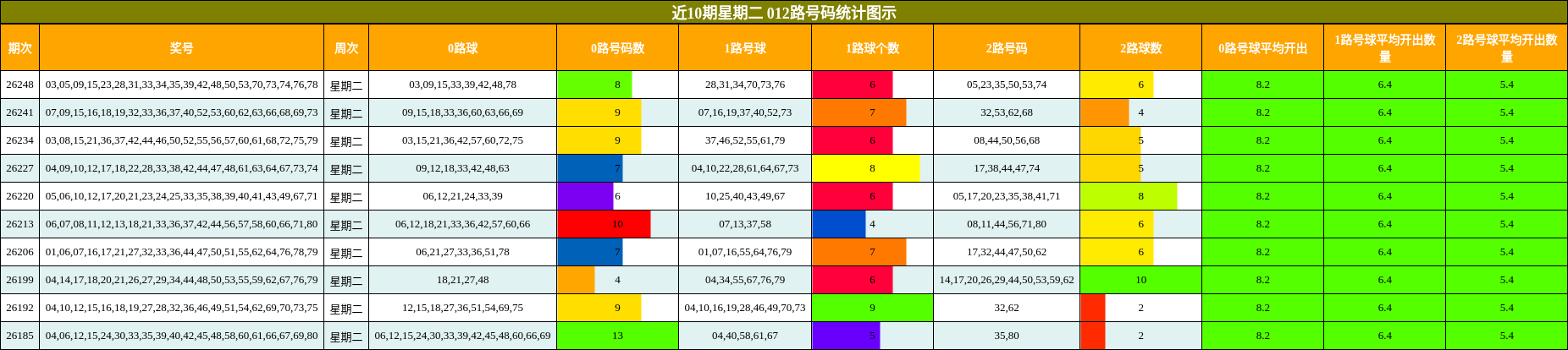近10期星期二 012路号码统计图示