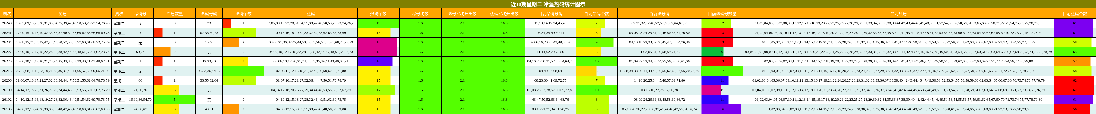 近10期星期二 冷温热码统计图示
