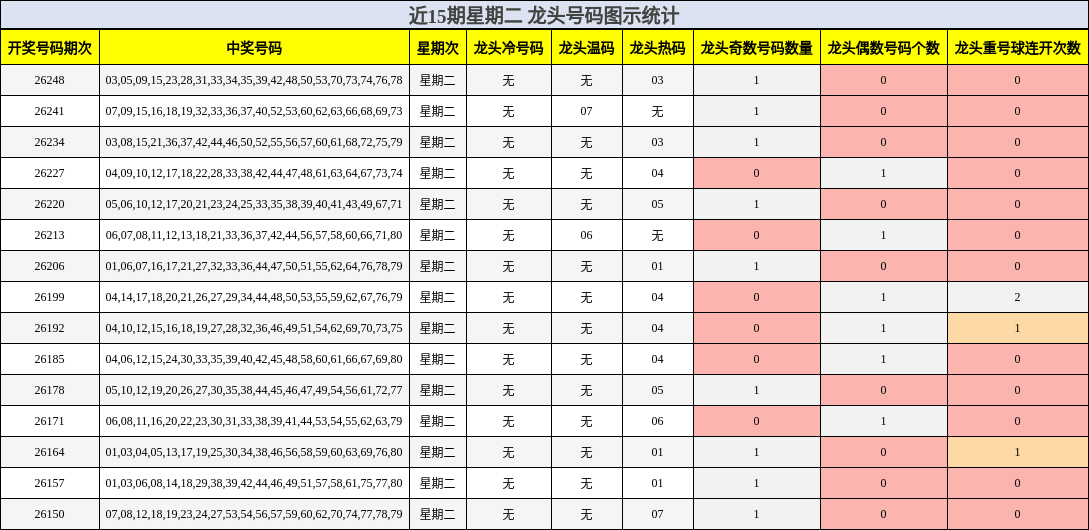 近15期星期二 龙头号码图示统计