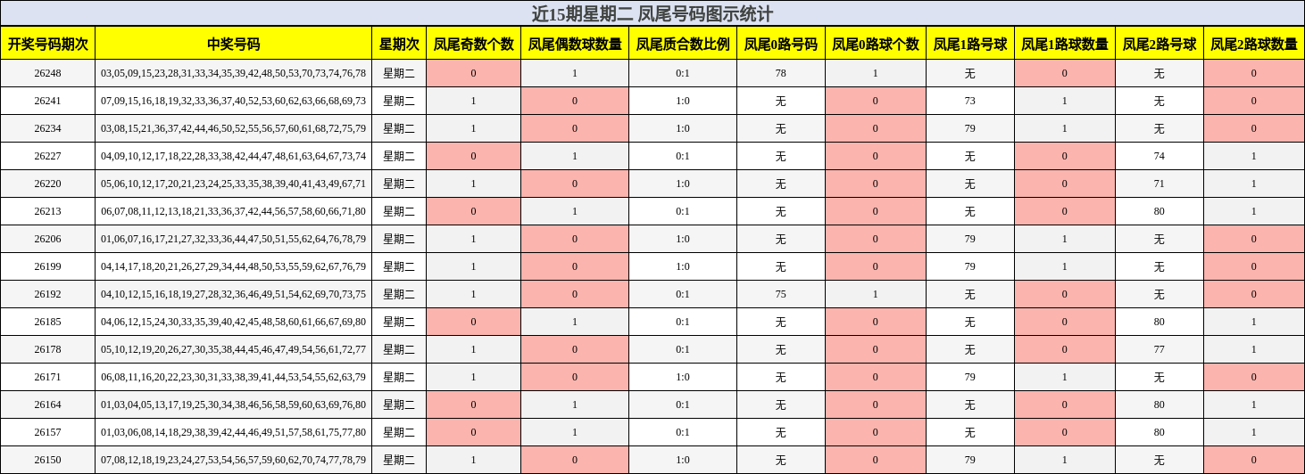 近15期星期二 凤尾号码图示统计