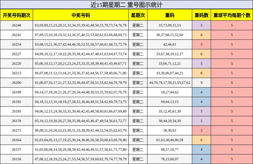 近15期星期二 重号图示统计