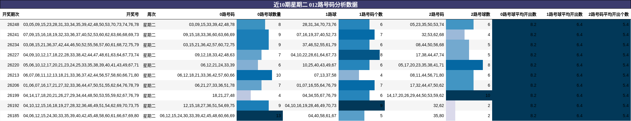 近10期星期二 012路号码分析数据