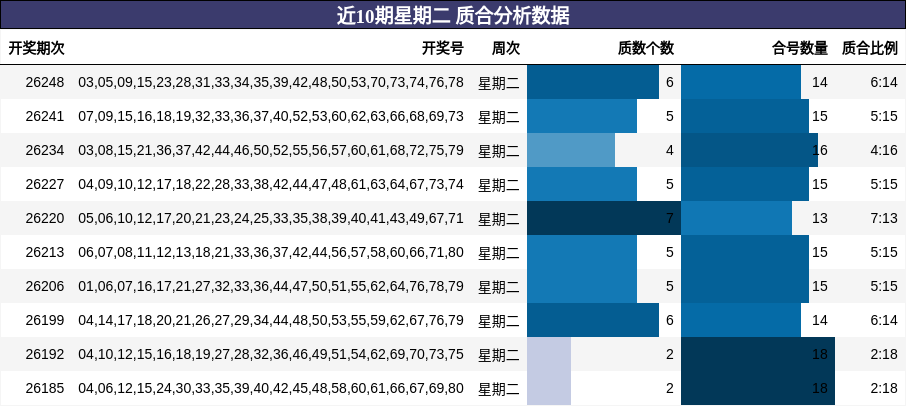 近10期星期二 质合分析数据