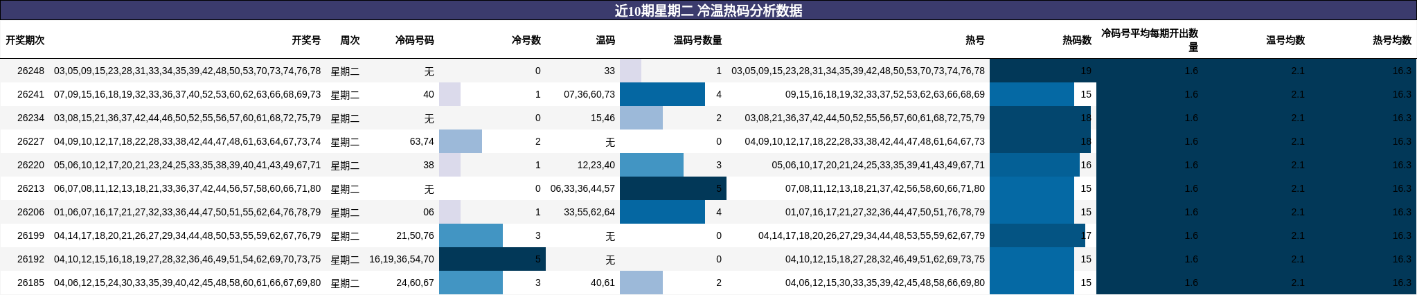近10期星期二 冷温热码分析数据