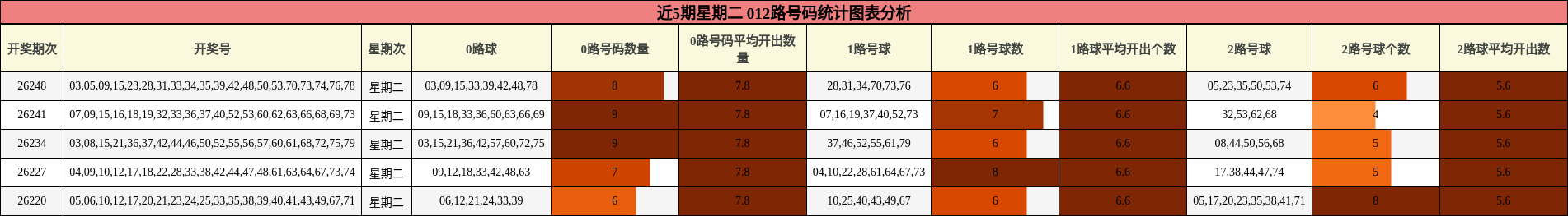 012路号码分析