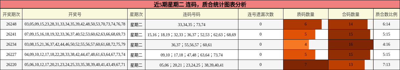 连码分析,质合分析