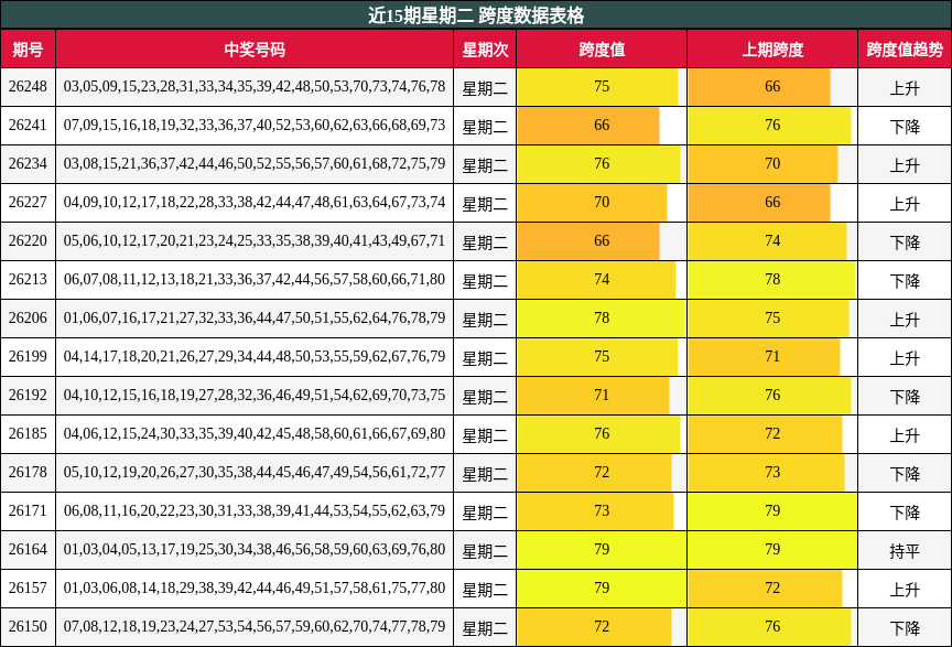 近15期星期二 跨度数据表格