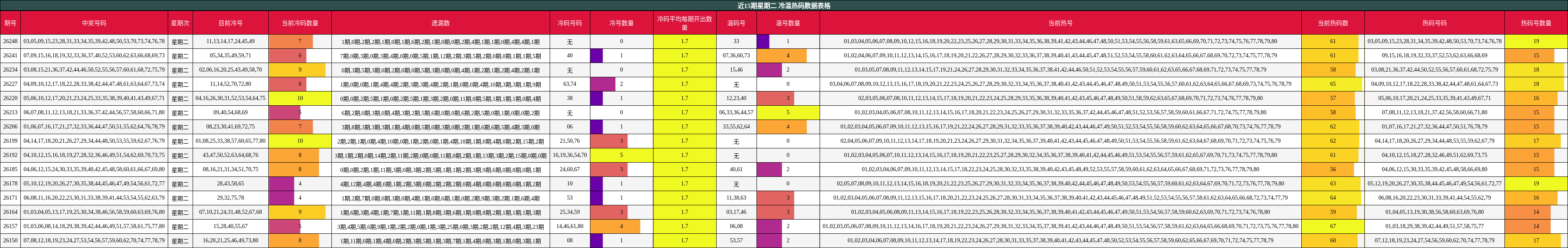 近15期星期二 冷温热码数据表格