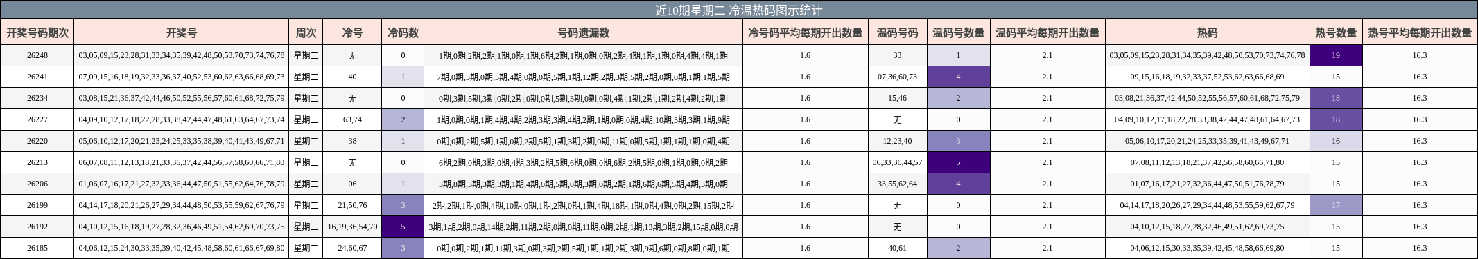 近10期星期二 冷温热码图示统计