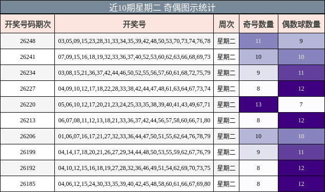 近10期星期二 奇偶图示统计
