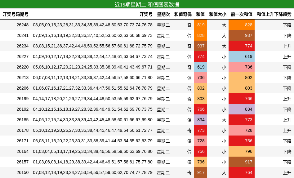 近15期星期二 和值图表数据