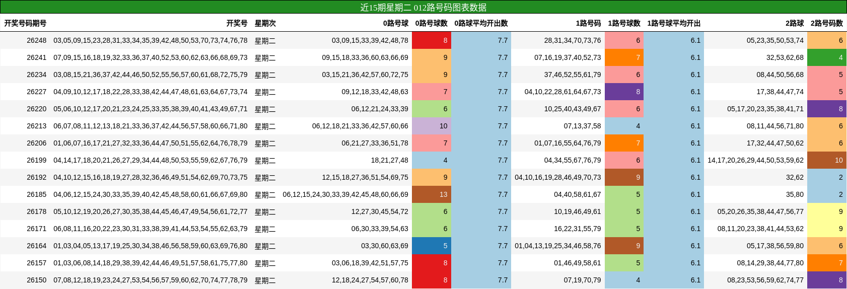近15期星期二 012路号码图表数据