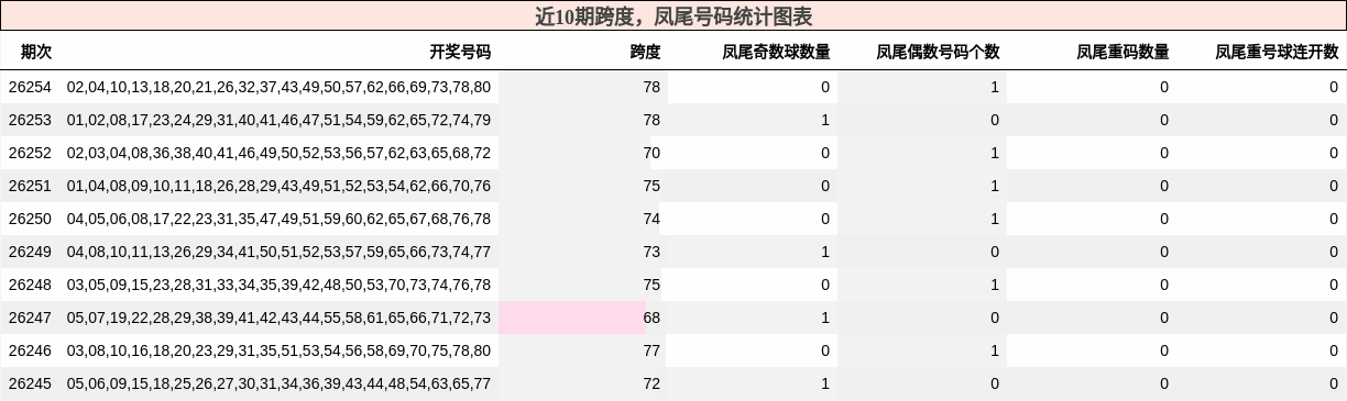近10期跨度,凤尾号码统计图表