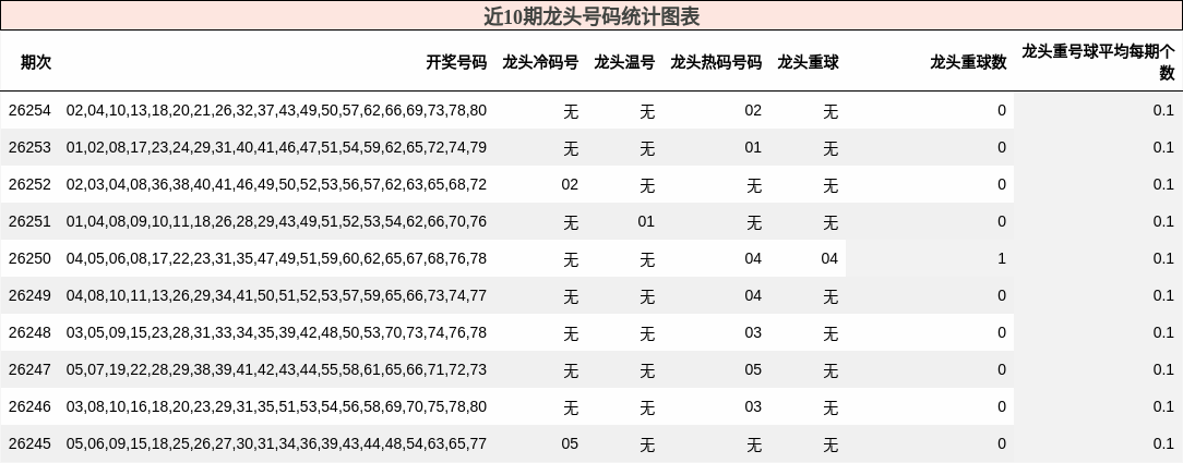 近10期龙头号码统计图表