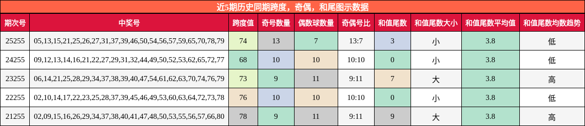 跨度分析,奇偶分析,和尾分析