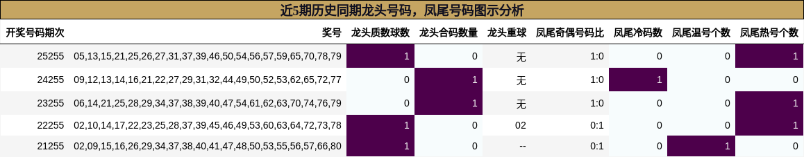 龙头号码分析，凤尾号码分析