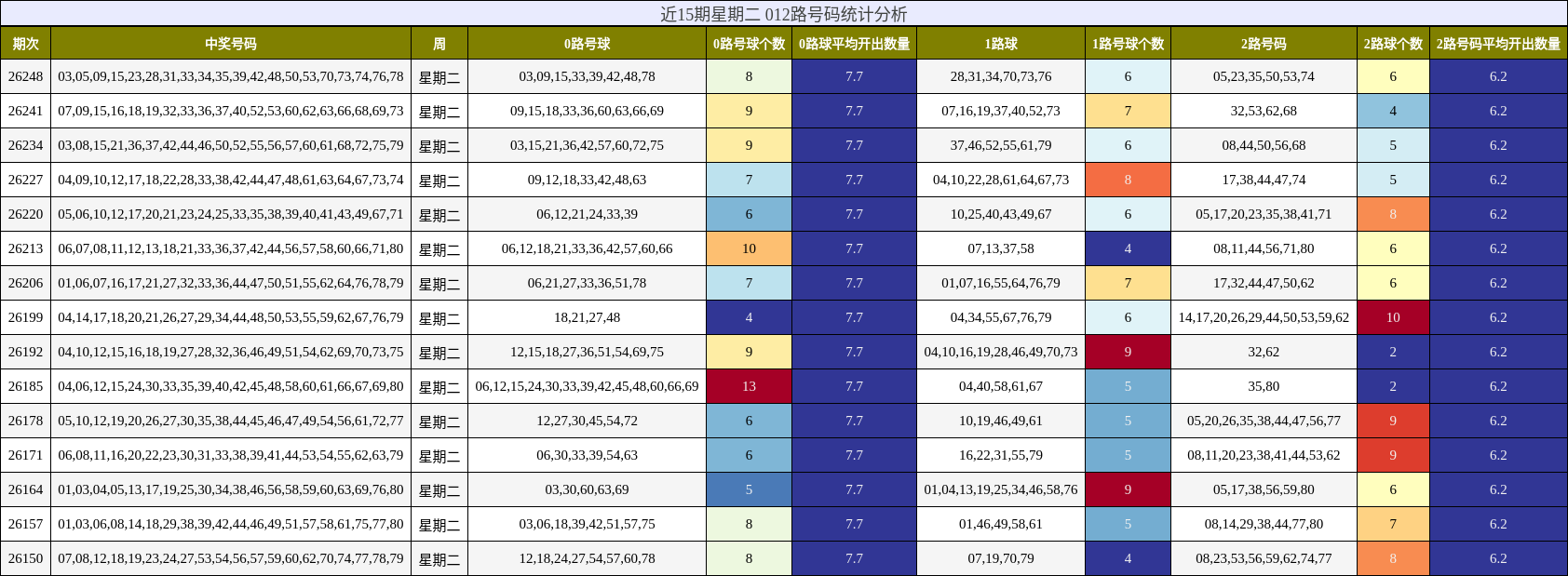近15期星期二 012路号码统计分析