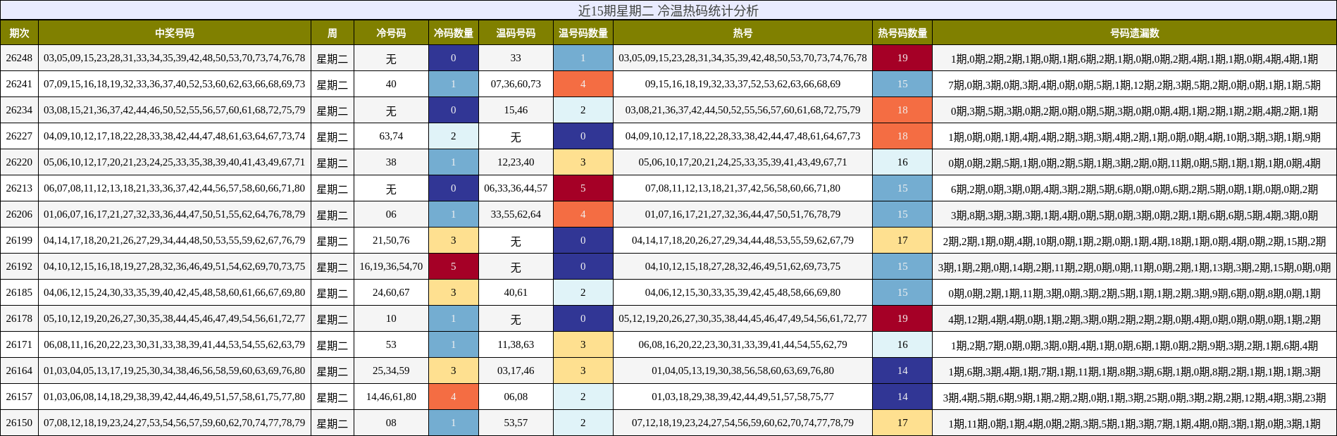 近15期星期二 冷温热码统计分析