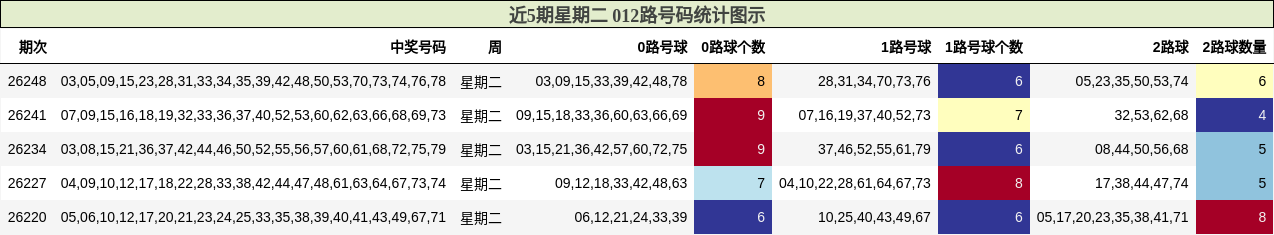 近5期星期二 012路号码统计图示