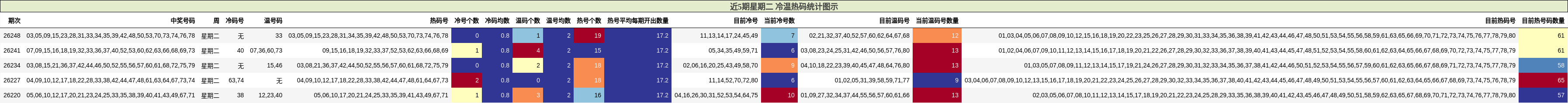 近5期星期二 冷温热码统计图示