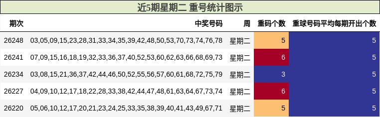 近5期星期二 重号统计图示