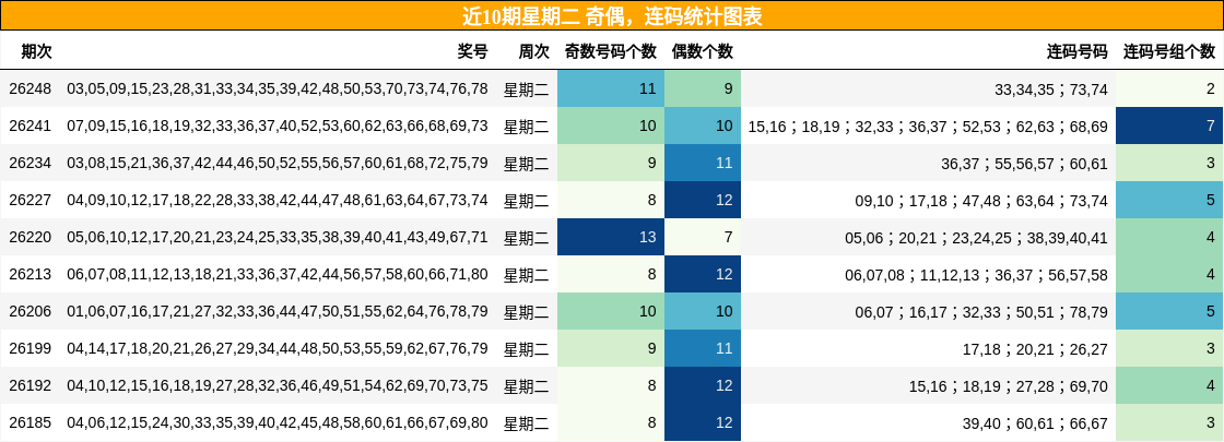 近10期星期二 奇偶,连码统计图表