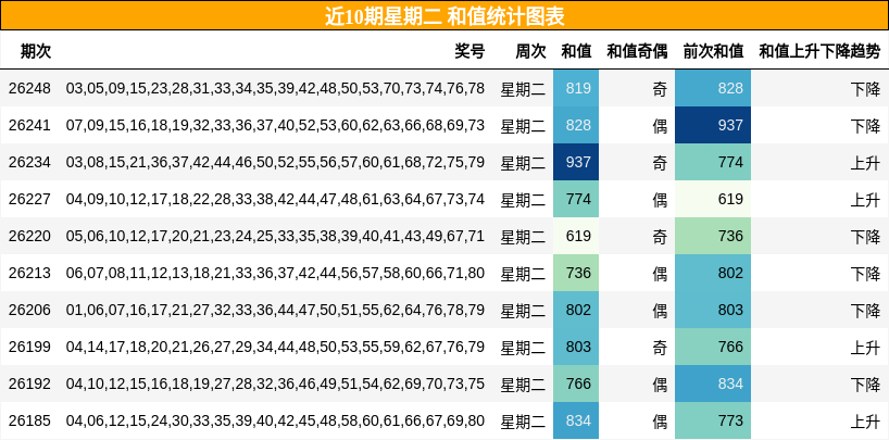 近10期星期二 和值统计图表