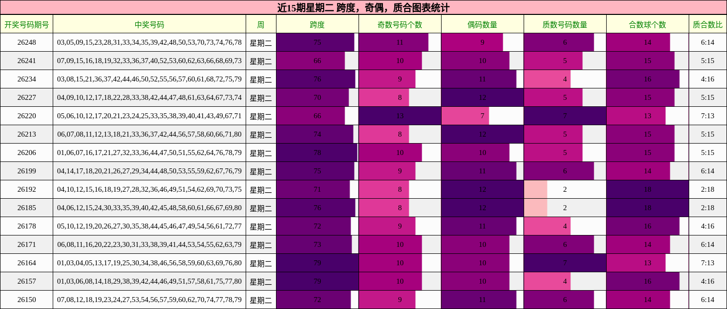 近15期星期二 跨度,奇偶,质合图表统计