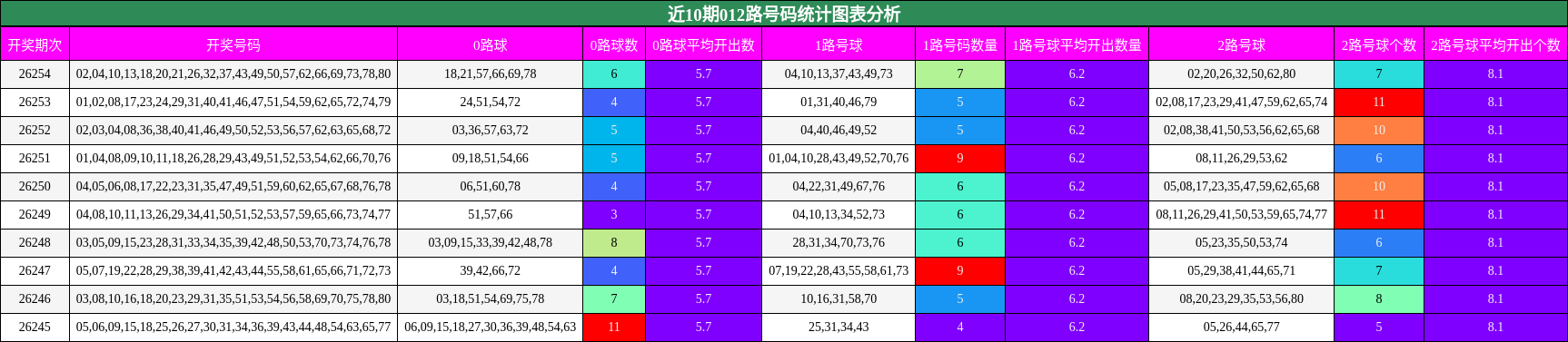 012路号码分析