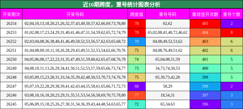 跨度分析,重号分析
