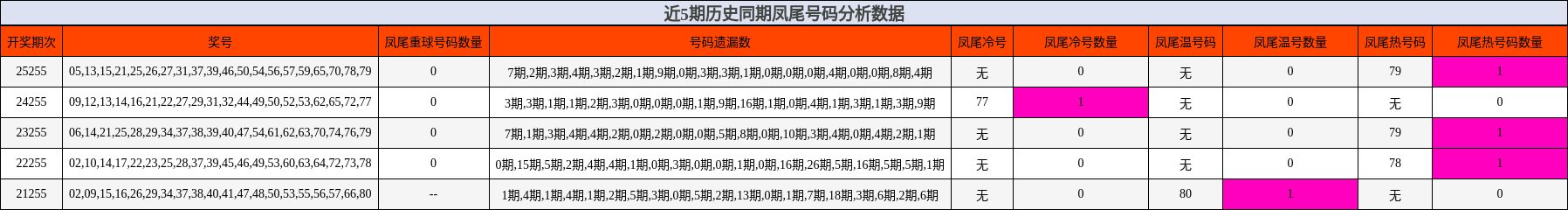 凤尾号码分析